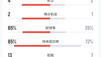 开云APP-河南1-1三镇数据：射门19-7，射正4-2，得分机会2-1，角球13-6